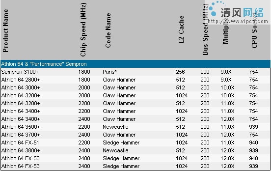 历代CPU最全明细参数表（图八）