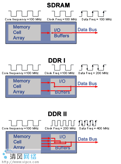 深入分析：我们为何需要DDR2内存技术(多图)