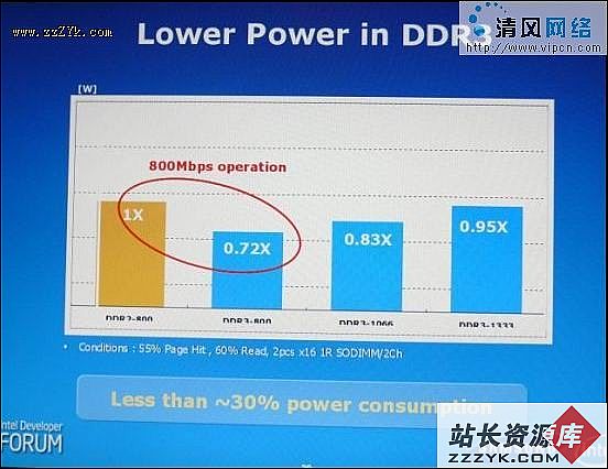 狼来了？DDR3内存技术分析和预测（图二）