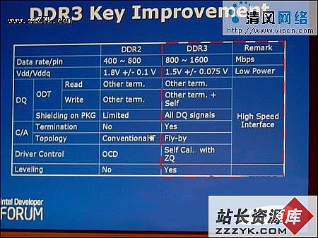 狼来了？DDR3内存技术分析和预测（图三）