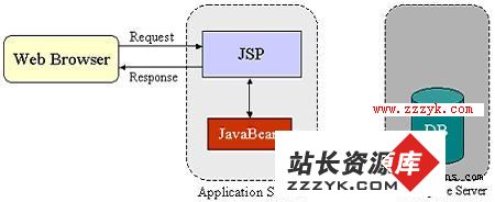 浅谈Servlets和JSP开发原则