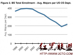 Computer Science Enrollment Trends, 1995-2008