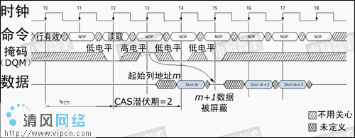 SDRAM芯片的预充电与刷新操作（图三）