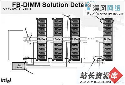 全缓冲内存模组 FB-DIMM内存（图一）