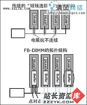 全缓冲内存模组 FB-DIMM内存（图三）
