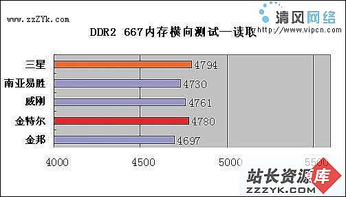 事关稳定不可不察---小测五款DDR2 667内存（图四）