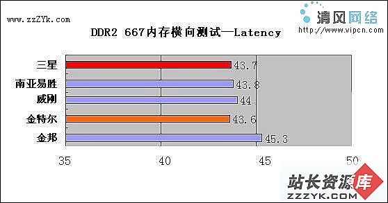 事关稳定不可不察---小测五款DDR2 667内存（图七）