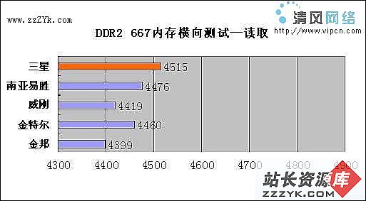 事关稳定不可不察---小测五款DDR2 667内存（图二）