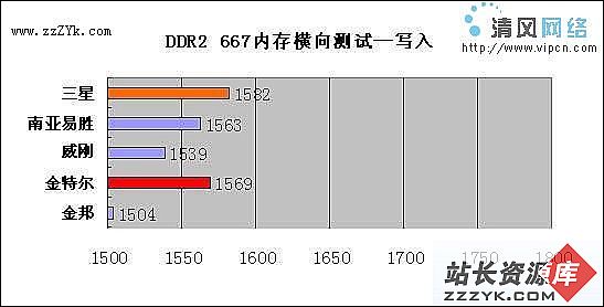 事关稳定不可不察---小测五款DDR2 667内存（图三）