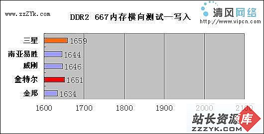 事关稳定不可不察---小测五款DDR2 667内存（图五）