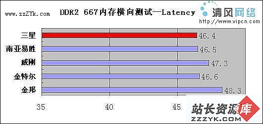 事关稳定不可不察---小测五款DDR2 667内存（图六）