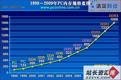 抛弃DDR2!极速DDR3深度解析（图一）