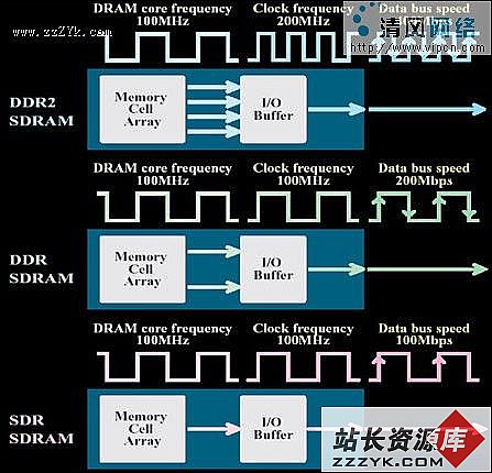 抛弃DDR2!极速DDR3深度解析（图三）