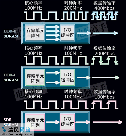 DDR-Ⅱ与DDR-Ⅲ（一）（图二）
