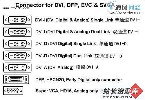 LCD显示器系列知识：区分不同的DVI标准