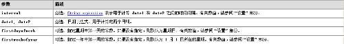 DataDiff函数返回两个日期之间的时间间隔。 语法DateDiff(interval, date1, date2 [,firstdayofweek[, firstweekofyear]])DateDiff 函数的语法有以下参数：