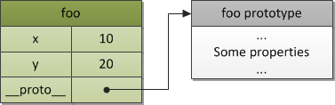 Figure 1. A basic object with a prototype.