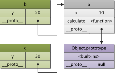 Figure 2. A prototype chain.