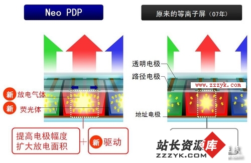 Neo PDP等离子面板技术解析