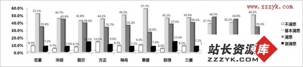 2011年3.15笔记本品牌电脑调查报告