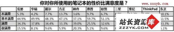 2011年3.15笔记本品牌电脑调查报告