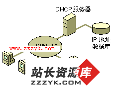 全面讲解DHCP概念及配置步骤