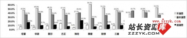 2011年3.15笔记本品牌电脑调查报告