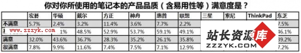 2011年3.15笔记本品牌电脑调查报告