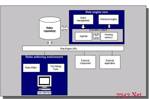 图2. 业务规则引擎架构