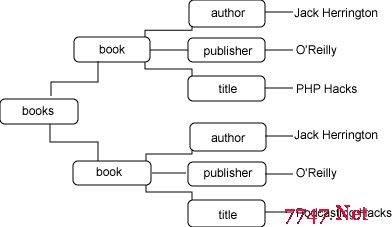 图书 XML 的 XML DOM 树