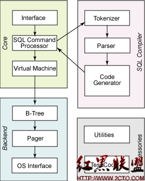 图 1. SQLite 内部结构