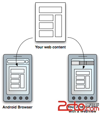 你可以使用两种方式让用户访问你的Web内容：用一种传统的方式，即通过浏览器，或者在一个Android应用中，通过在布局中加入一个WebView