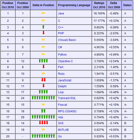 2010年10月编程语言排行榜前20名