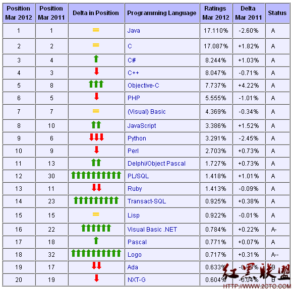 2012年3月编程语言排行榜：JavaScript超越Perl和Python